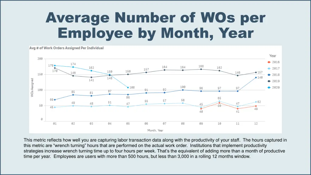 average number of wos per employee by month year