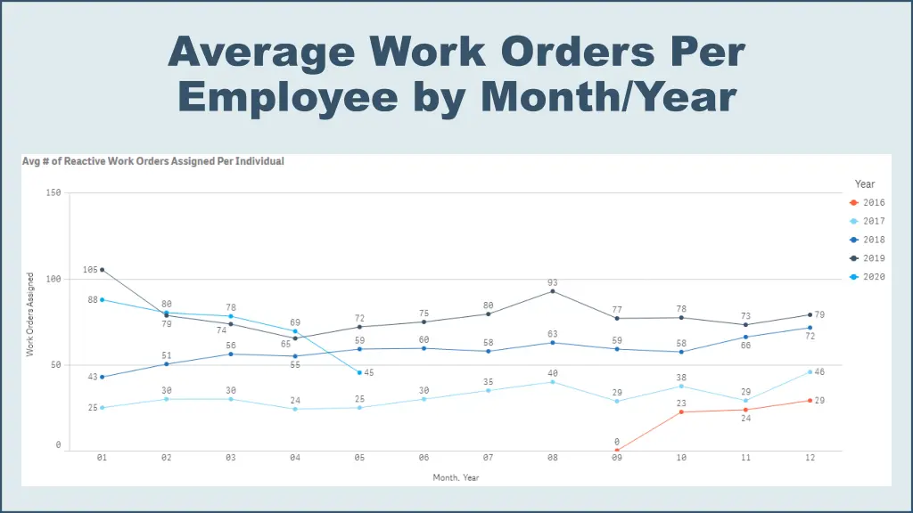 average work orders per employee by month year