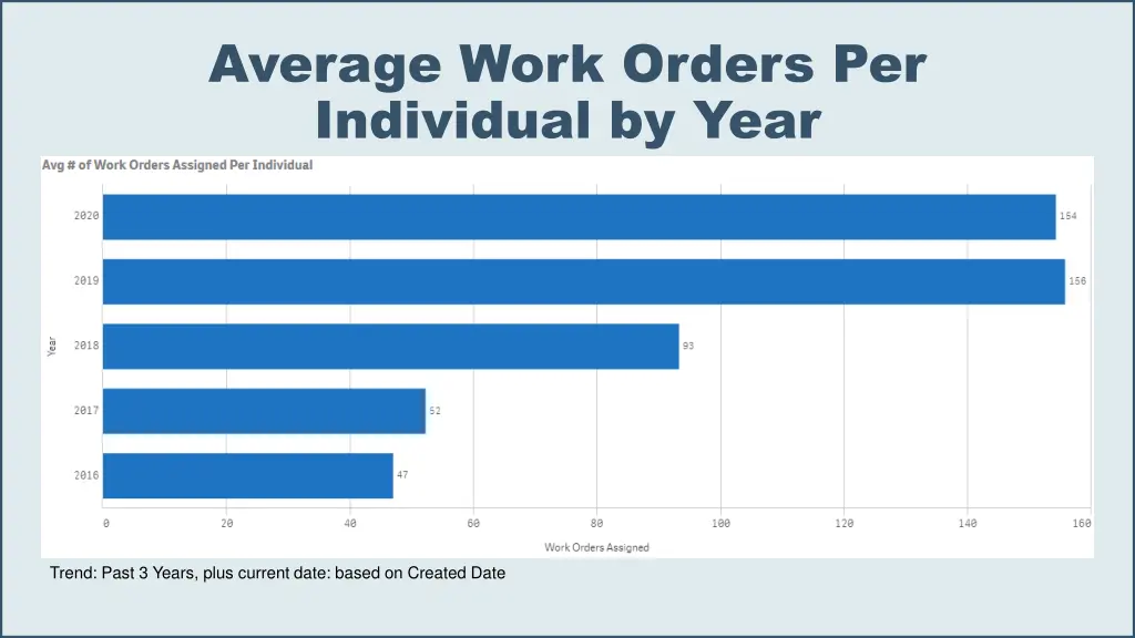 average work orders per individual by year