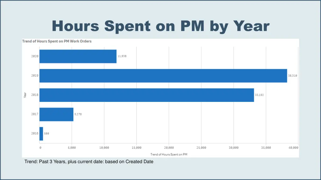 hours spent on pm by year