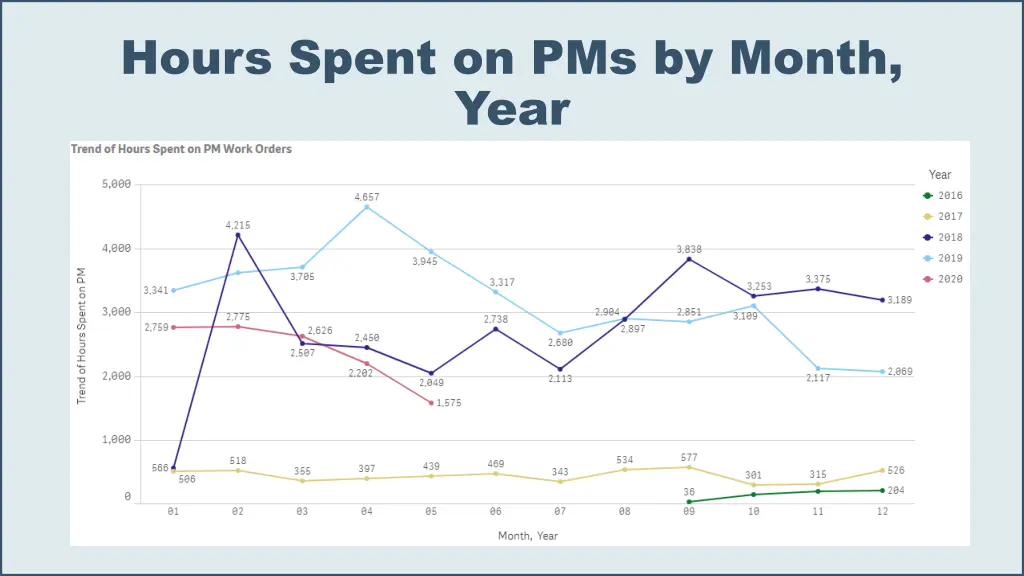 hours spent on pms by month year