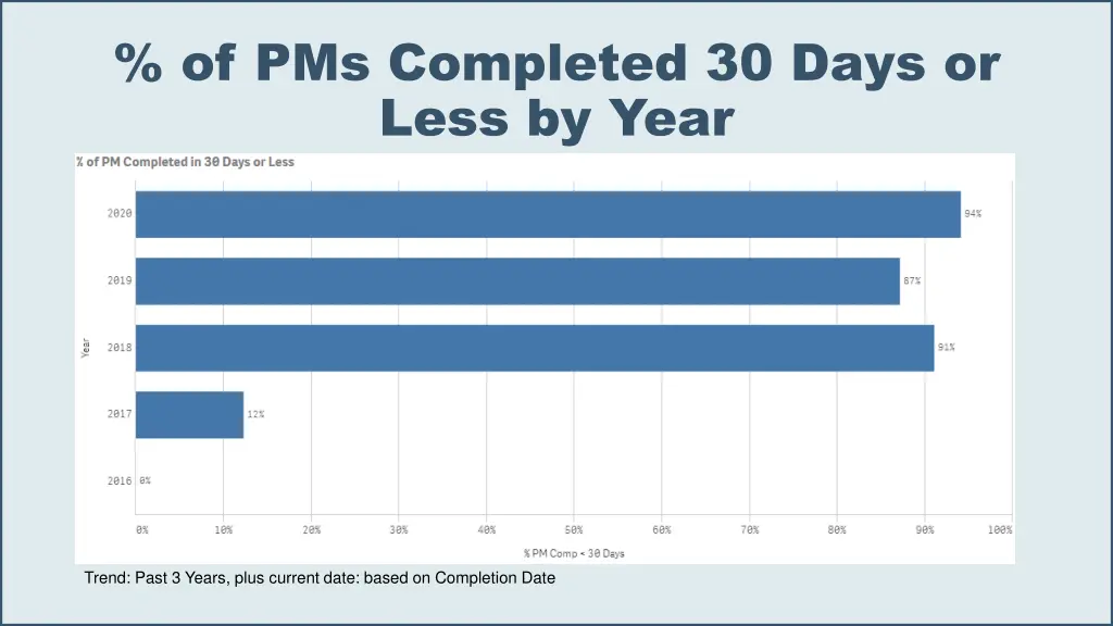 of pms completed 30 days or less by year