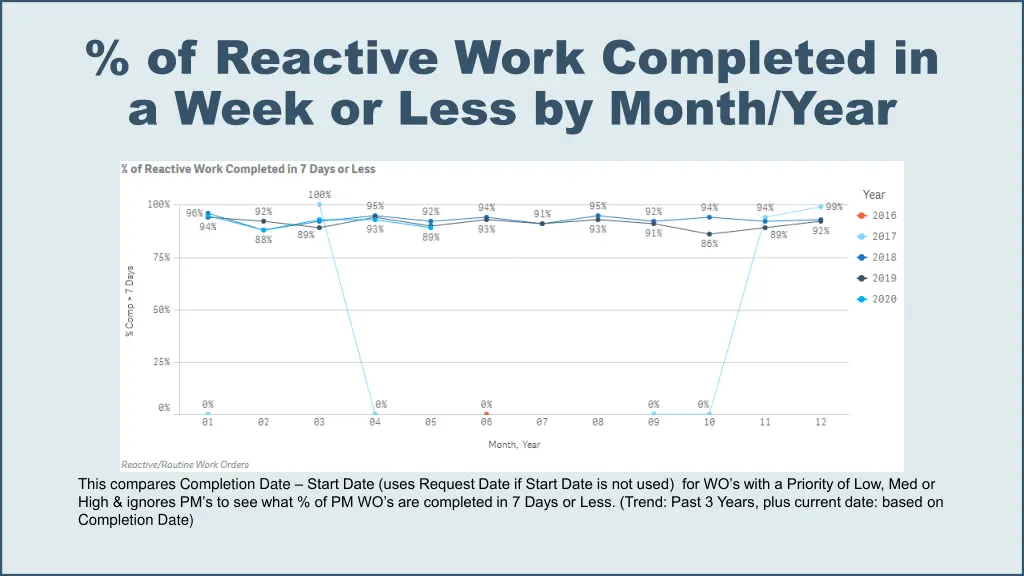 of reactive work completed in a week or less