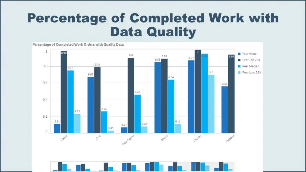 percentage of completed work with data quality