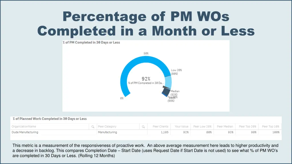 percentage of pm wos completed in a month or less