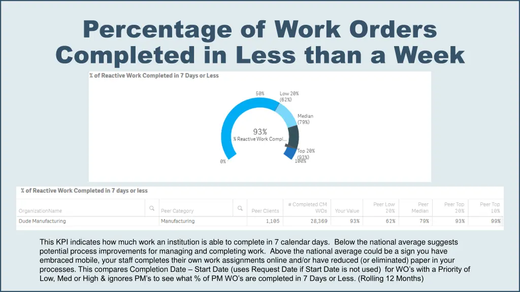 percentage of work orders completed in less than