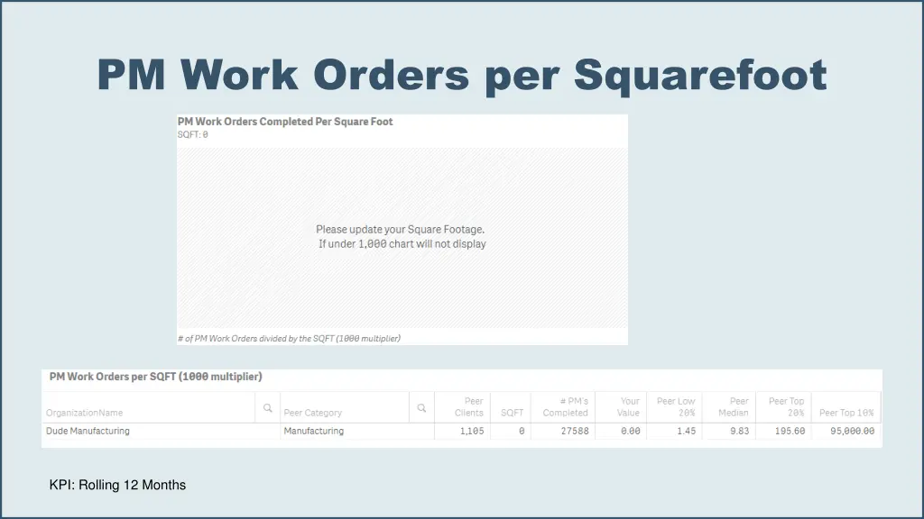 pm work orders per squarefoot