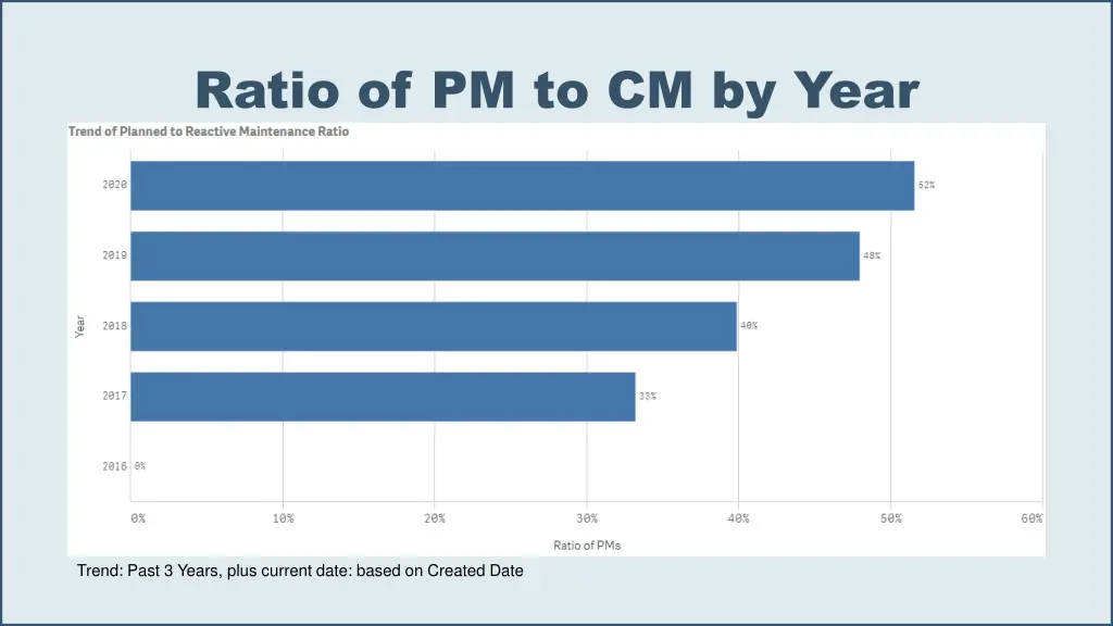 ratio of pm to cm by year