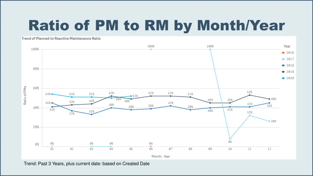 ratio of pm to rm by month year