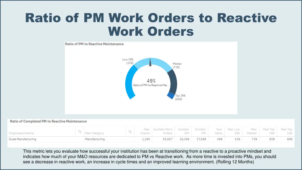 ratio of pm work orders to reactive work orders