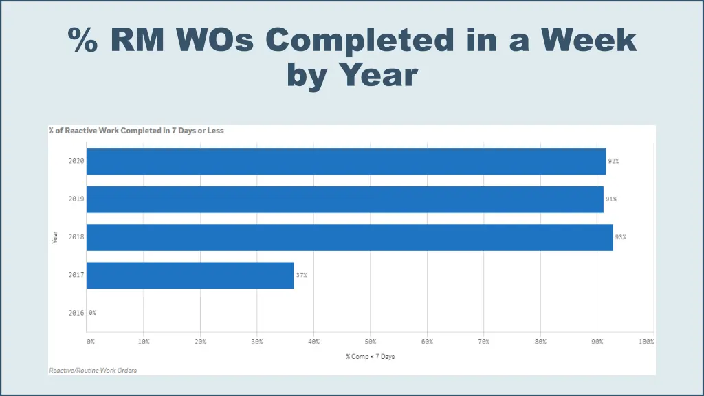 rm wos completed in a week by year