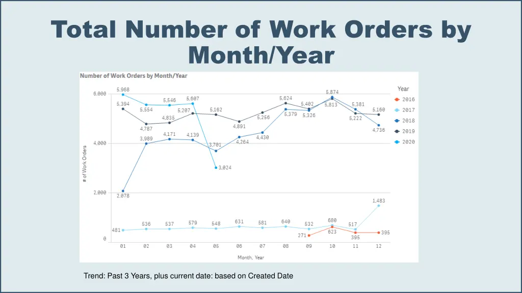 total number of work orders by month year