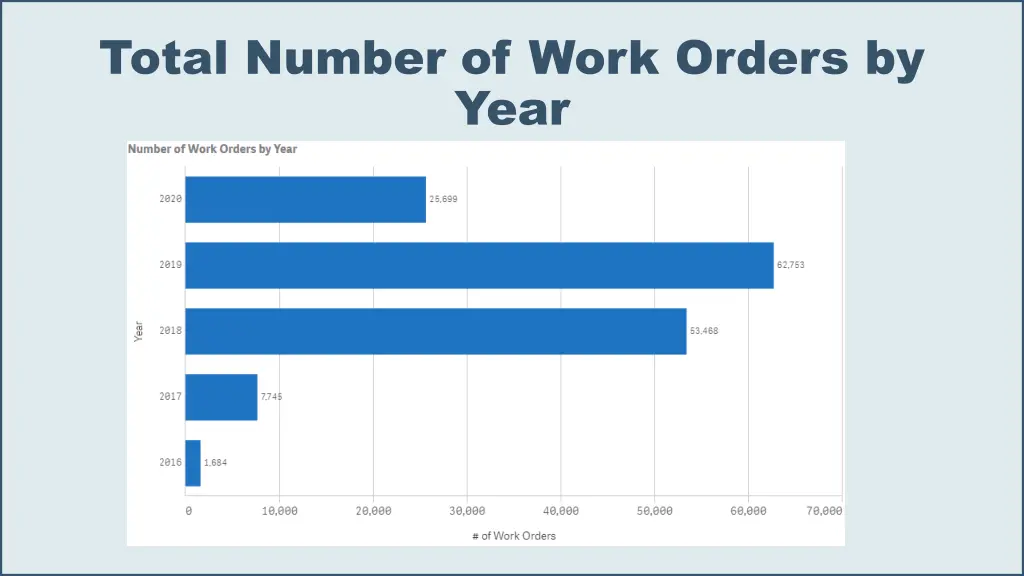 total number of work orders by year