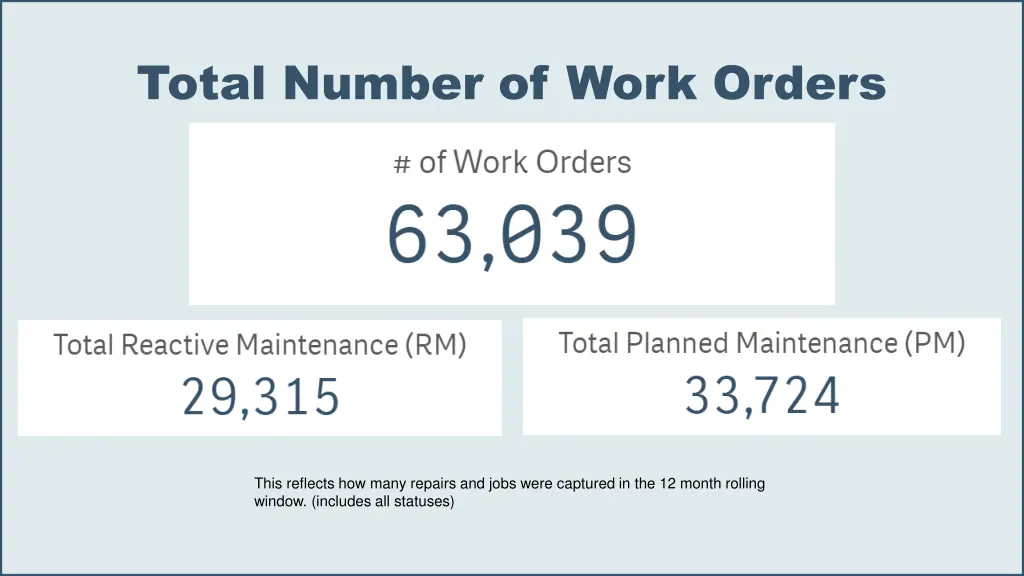 total number of work orders