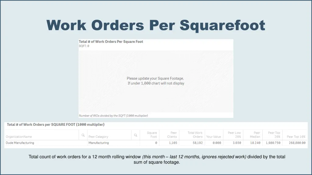 work orders per squarefoot