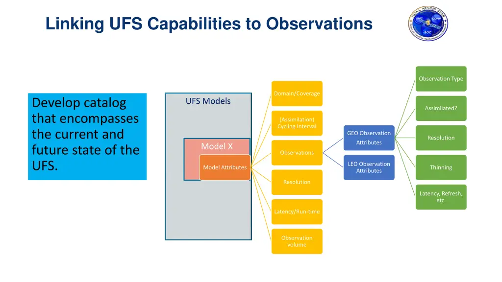 linking ufs capabilities to observations