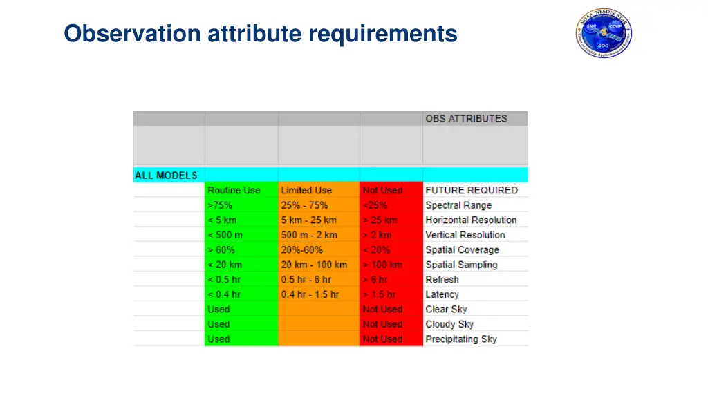 observation attribute requirements