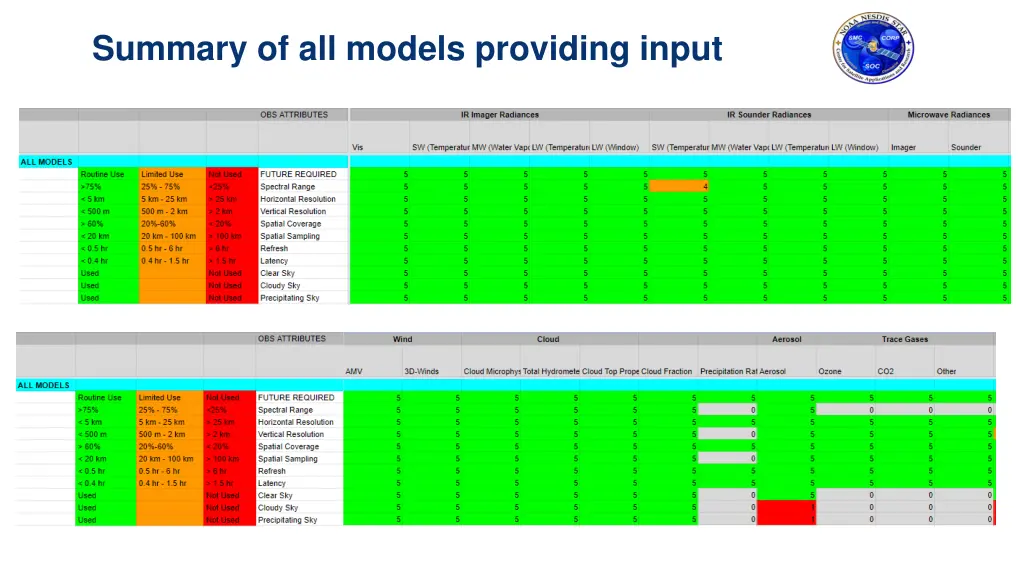 summary of all models providing input