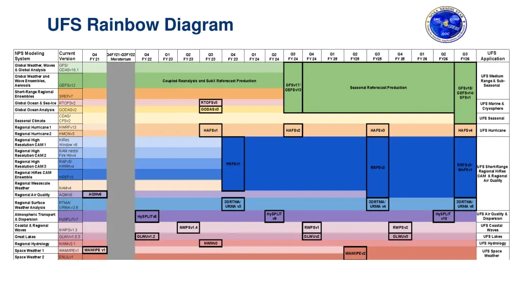 ufs rainbow diagram