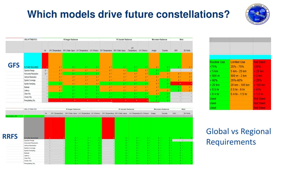 which models drive future constellations