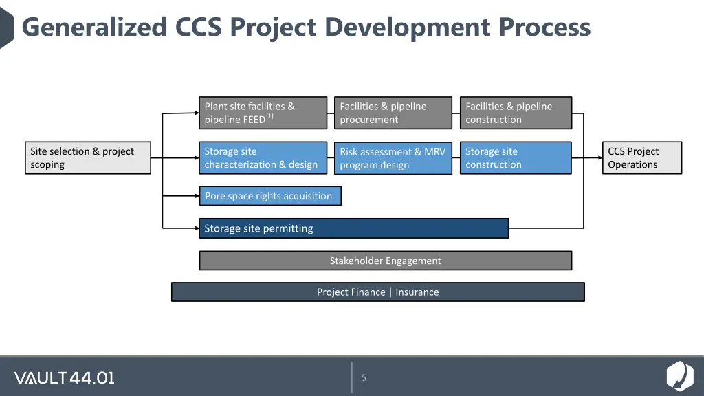 generalized ccs project development process