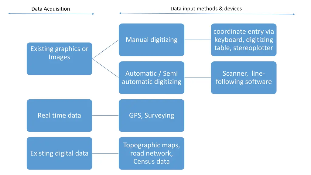 data input methods devices