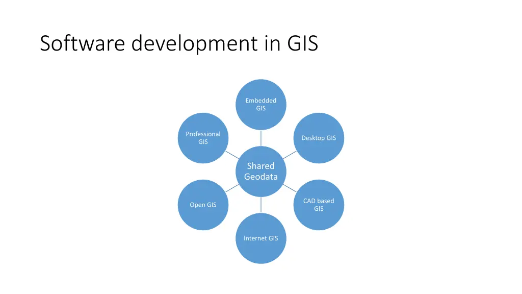 software development in gis