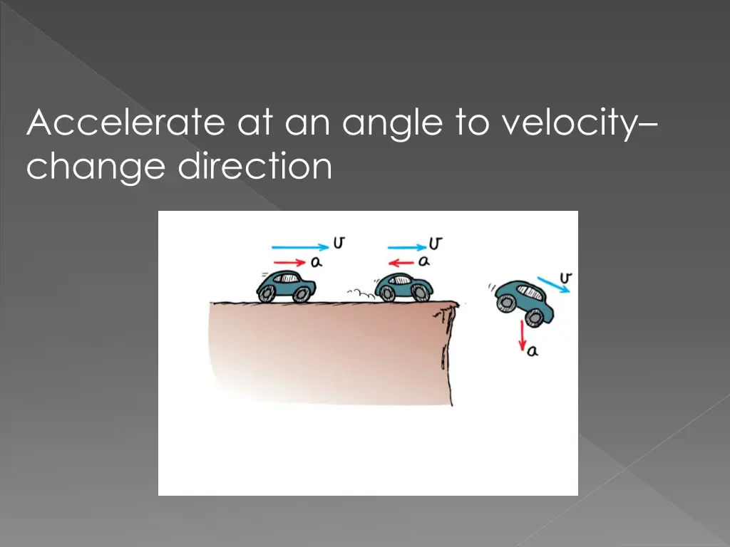 accelerate at an angle to velocity change