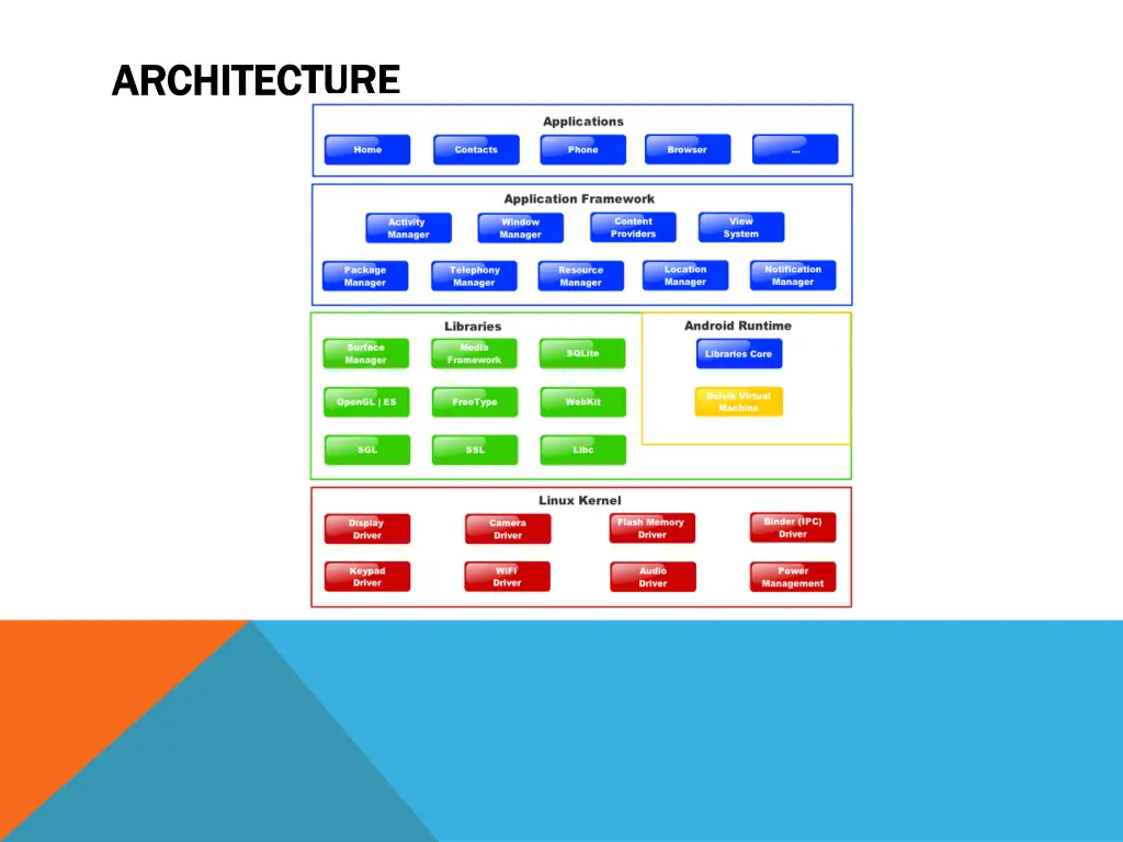 architecture architecture