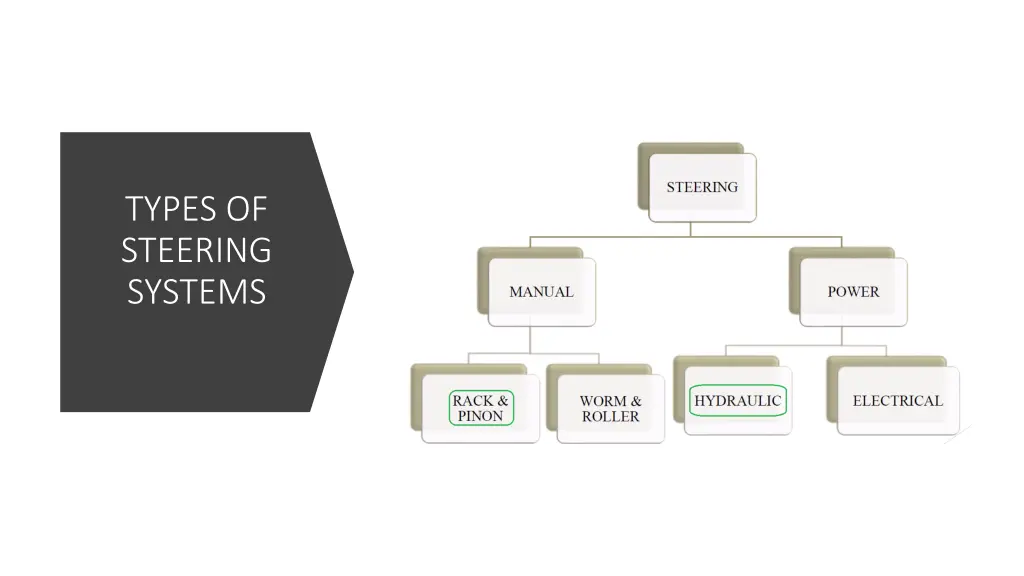 types of steering systems