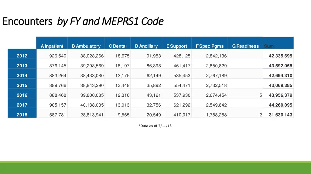 encounters encounters by fy and meprs1 code