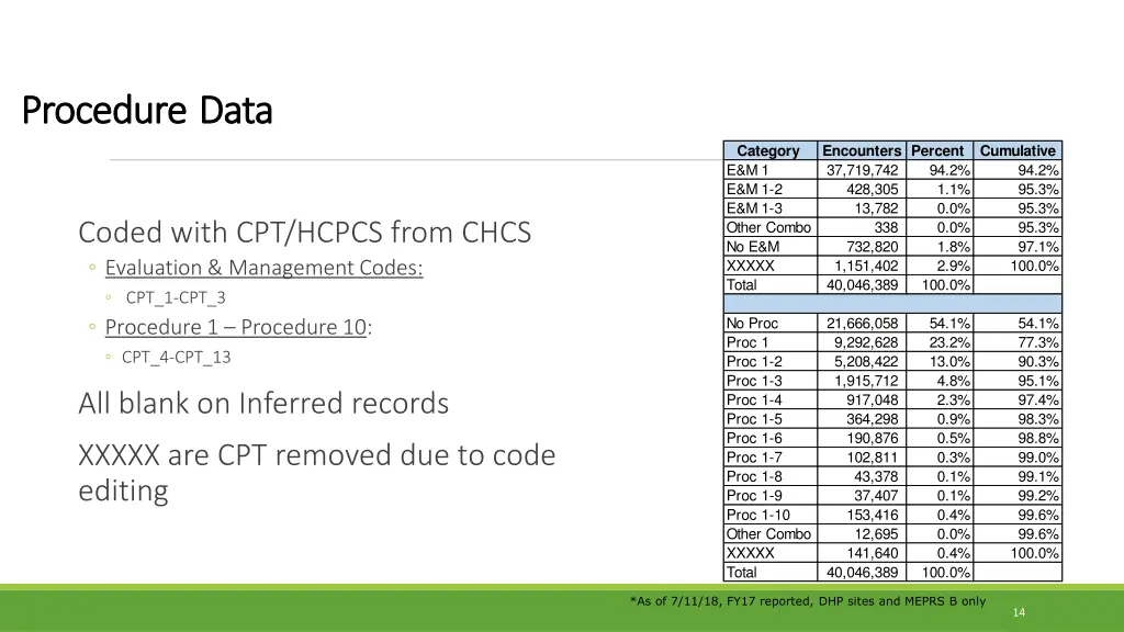 procedure procedure data