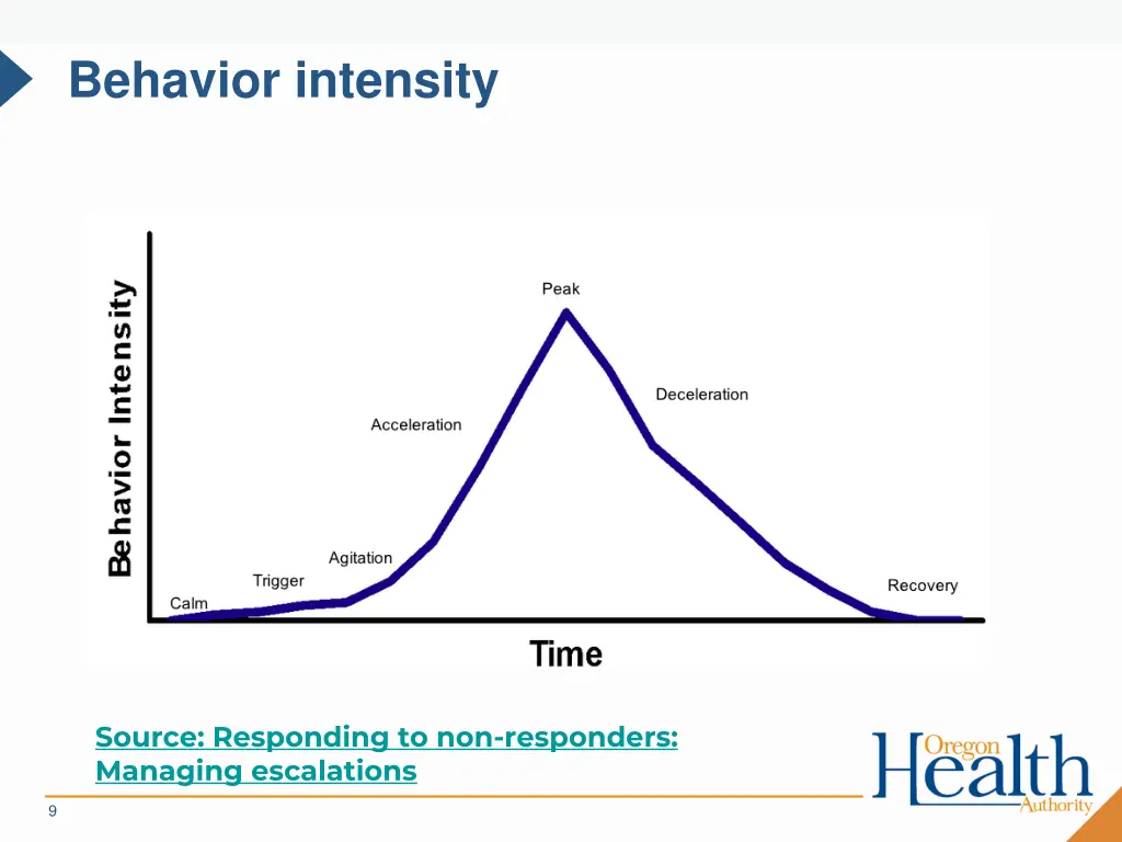 behavior intensity