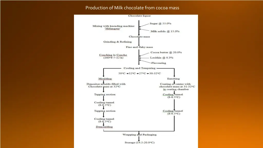 production of milk chocolate from cocoa mass