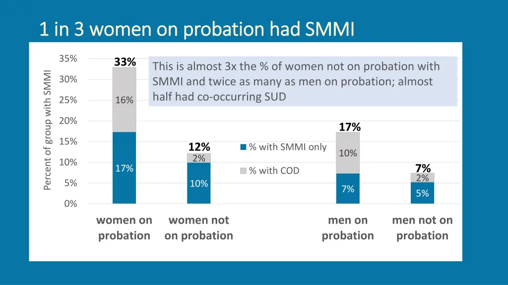 1 in 3 women on probation had smmi 1 in 3 women