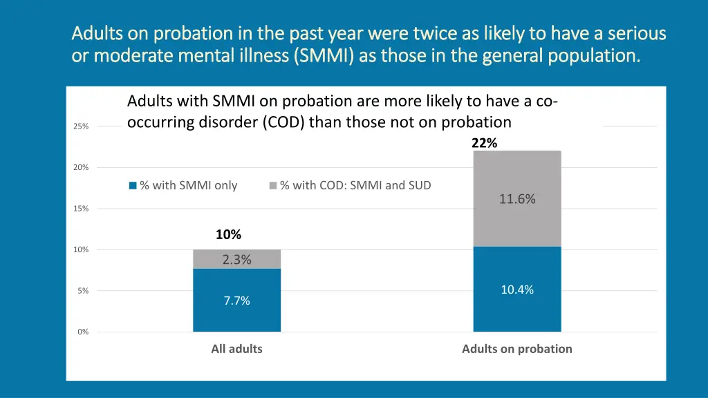 adults on probation in the past year were twice