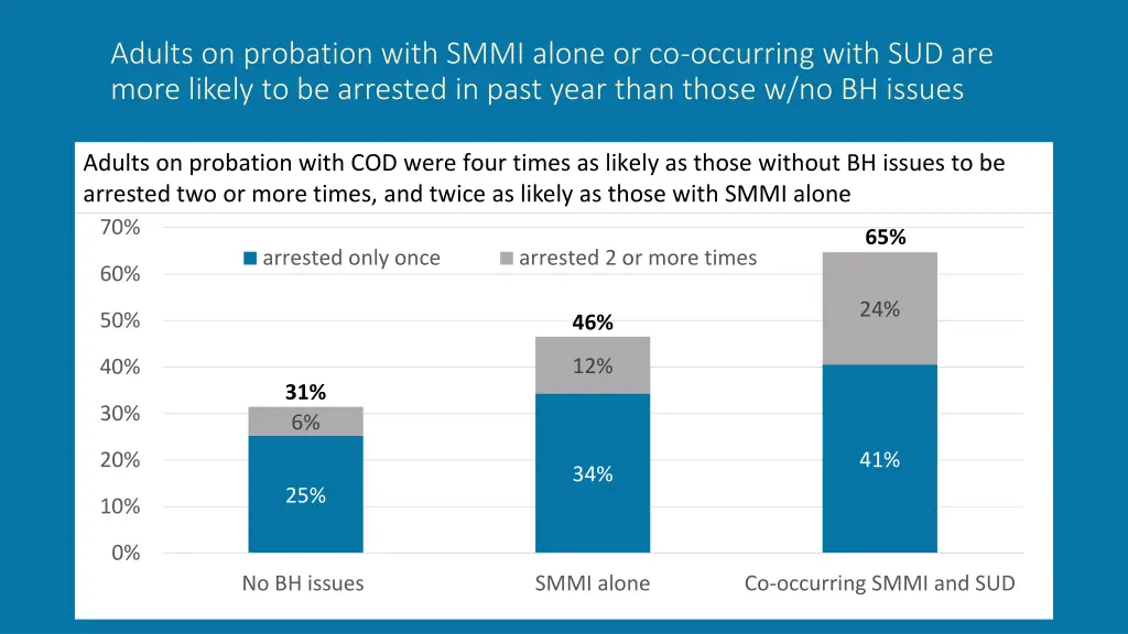 adults on probation with smmi alone