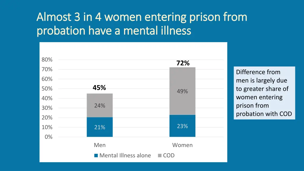 almost 3 in 4 women entering prison from almost