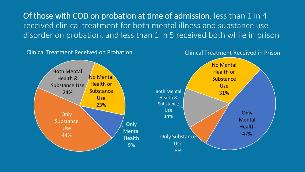 of those with cod on probation at time