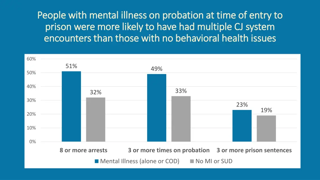 people with mental illness on probation at time