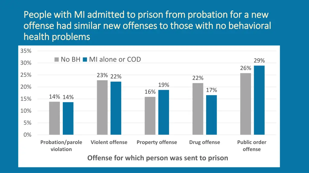 people with mi admitted to prison from probation