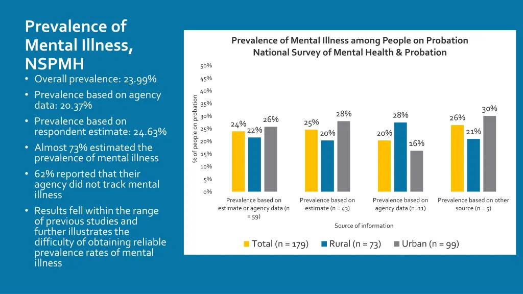 prevalence of mental illness nspmh