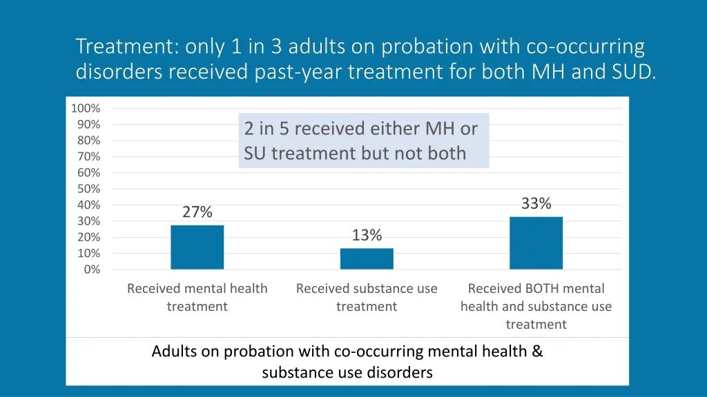 treatment only 1 in 3 adults on probation with