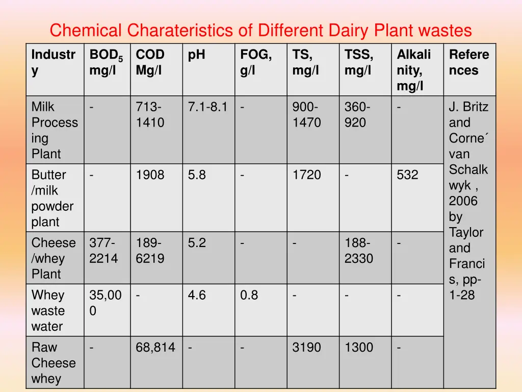 chemical charateristics of different dairy plant