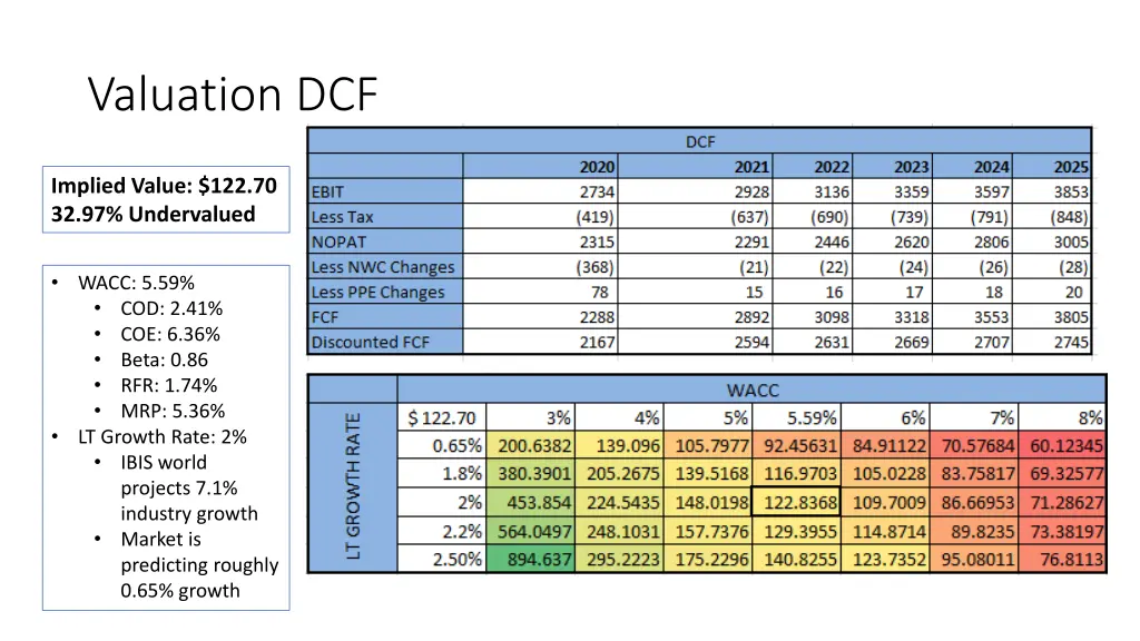 valuation dcf