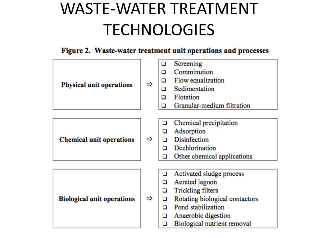 waste water treatment technologies