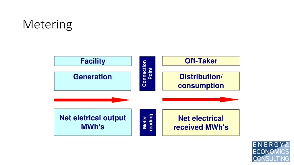 metering