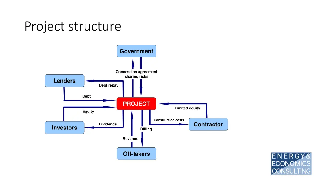 project structure