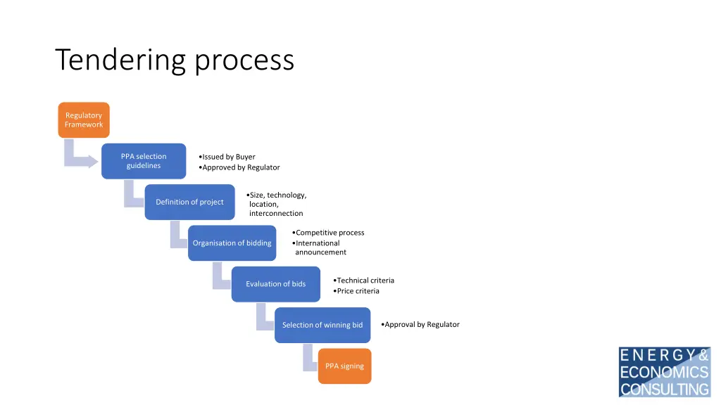 tendering process