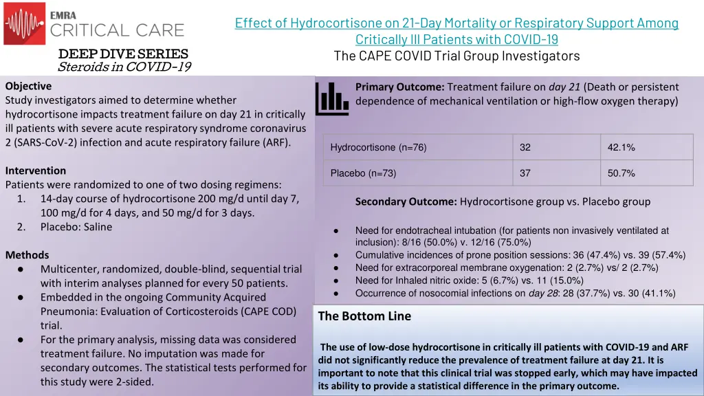 effect of hydrocortisone on 21 day mortality